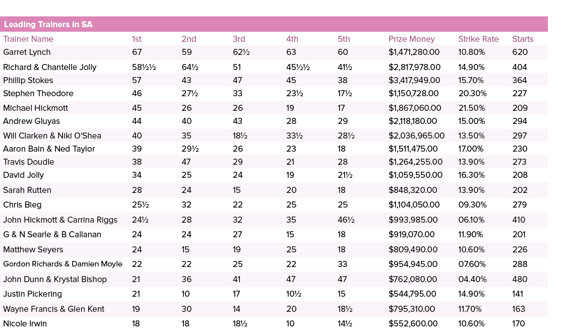 Leading Trainers in SA ,,,,Trainer Name,1st,2nd,3rd,4th,5th,Prize Money,Strike Rate,Starts,Garret Lynch,67,59,62½,63,...