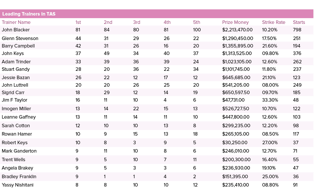 Leading Trainers in TAS ,,,,Trainer Name,1st,2nd,3rd,4th,5th,Prize Money,Strike Rate,Starts,John Blacker,81,84,80,81,...