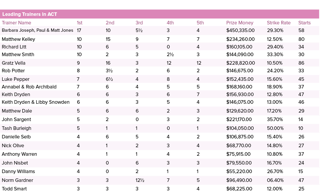 Leading Trainers in ACT ,,,,Trainer Name,1st,2nd,3rd,4th,5th,Prize Money,Strike Rate,Starts,Barbara Joseph, Paul & Ma...
