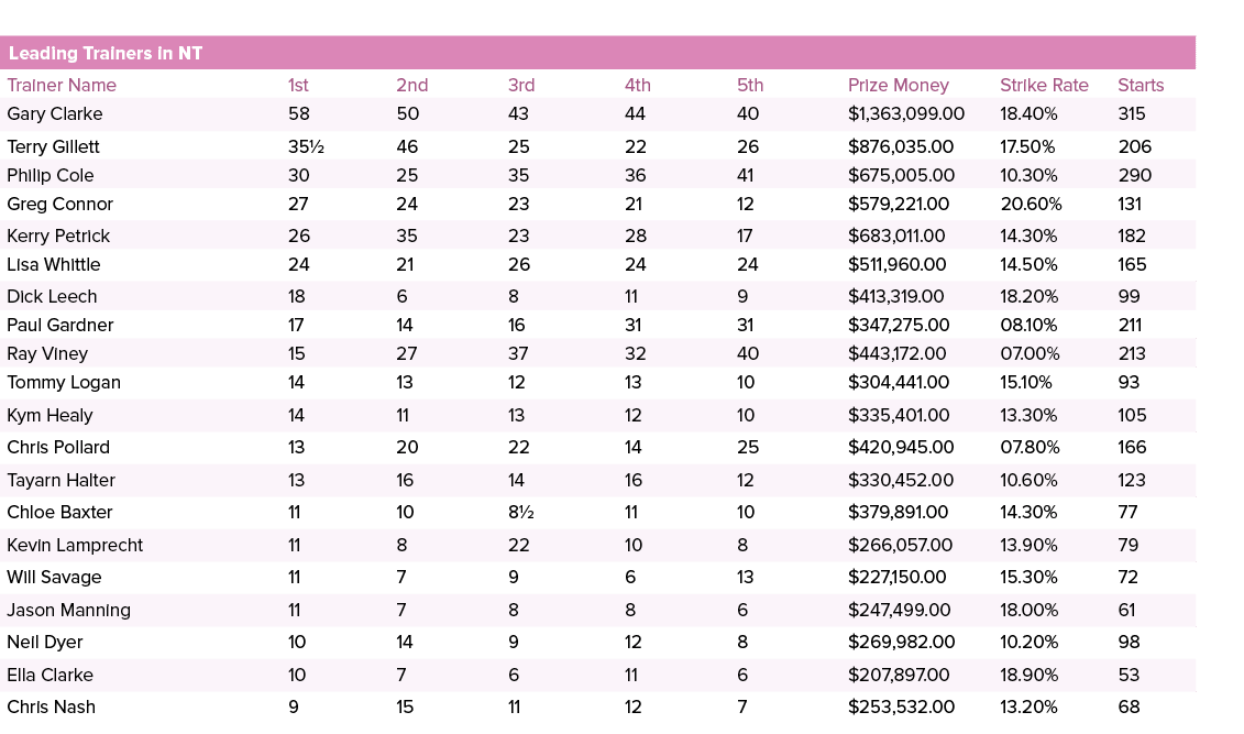 Leading Trainers in NT ,,,,Trainer Name,1st,2nd,3rd,4th,5th,Prize Money,Strike Rate,Starts,Gary Clarke,58,50,43,44,40...