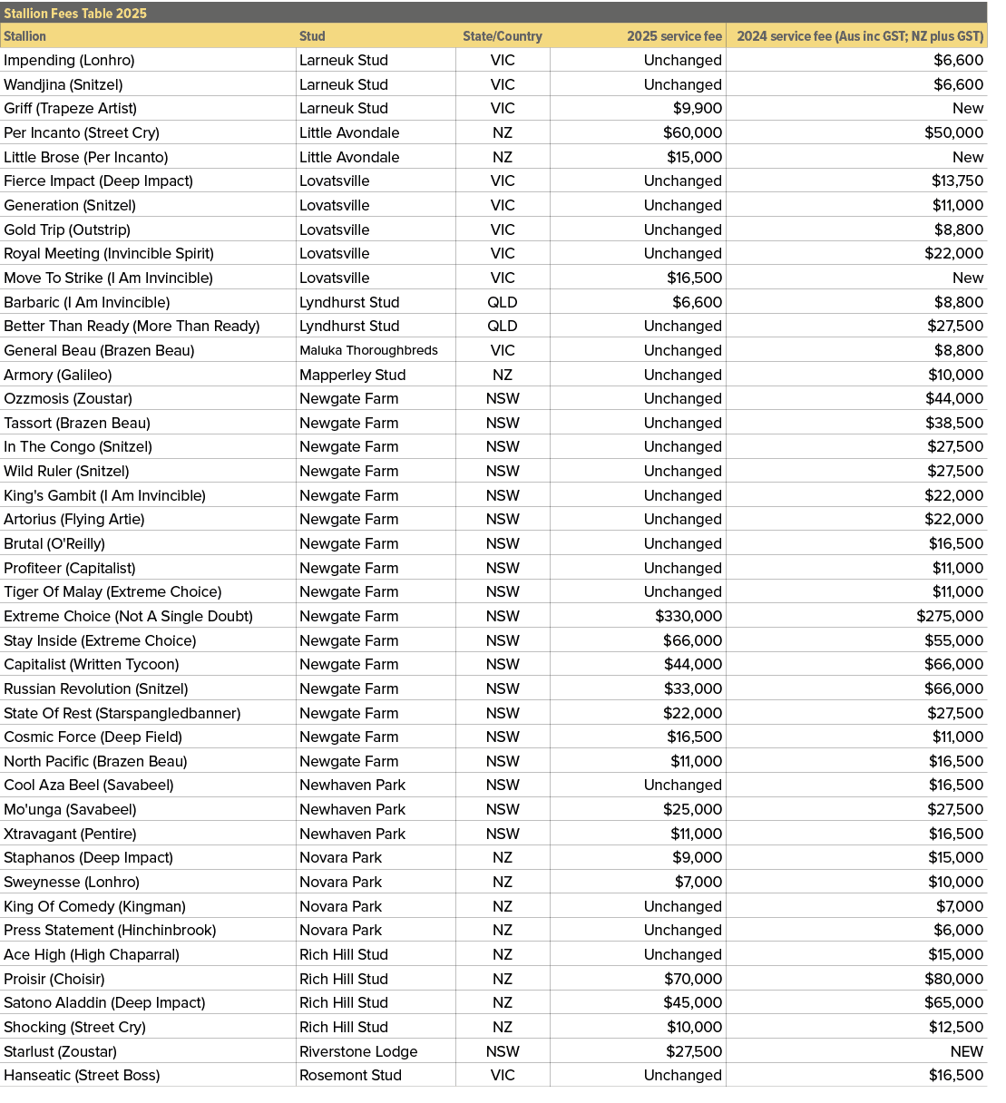 Stallion Fees Table 2025,,Stallion,Stud,State/Country,2025 service fee,2024 service fee (Aus inc GST; NZ plus GST),Im...
