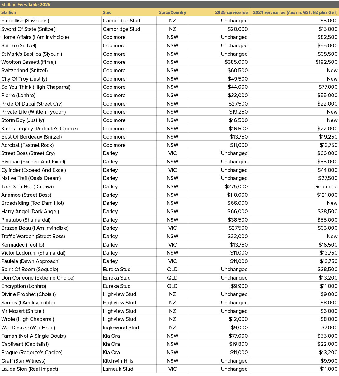 Stallion Fees Table 2025,,Stallion,Stud,State/Country,2025 service fee,2024 service fee (Aus inc GST; NZ plus GST),Em...
