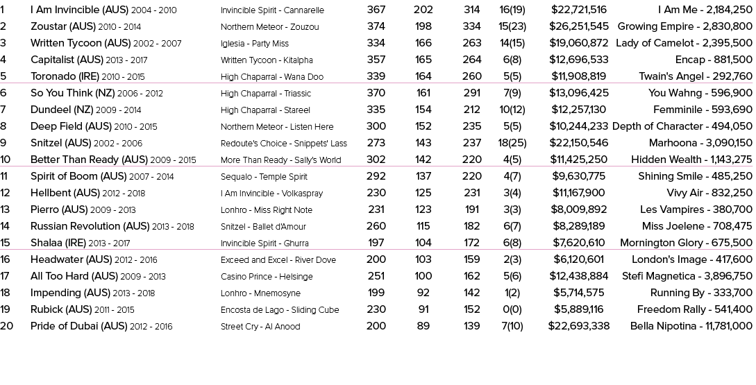 1 I Am Invincible (AUS) 2004 2010 Invincible Spirit Cannarelle 367 202 314 16(19) $22,721,516 I Am Me 2,184,250 2 Zou...