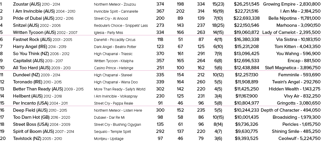 1 Zoustar (AUS) 2010 2014 Northern Meteor Zouzou 374 198 334 15(23) $26,251,545 Growing Empire 2,830,800 2 I Am Invin...