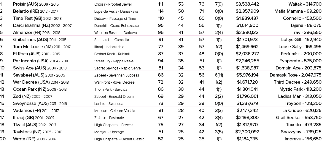 1 Proisir (AUS) 2009 2015 Choisir Prophet Jewel 111 53 76 7(9) $3,538,442 Waitak 314,700 2 Belardo (IRE) 2012 2017 Lo...