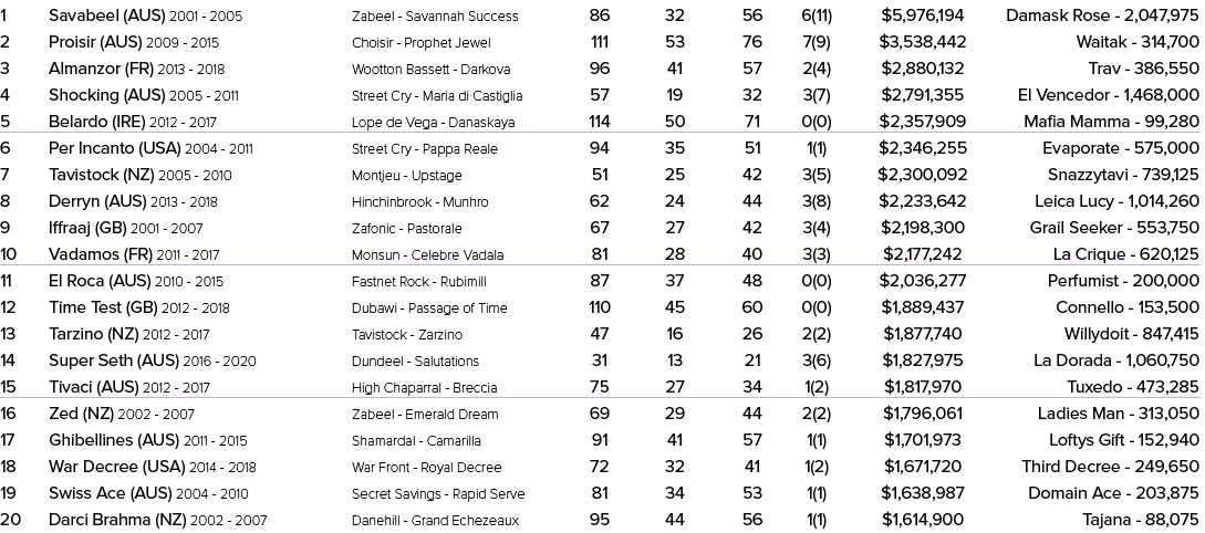1 Savabeel (AUS) 2001 2005 Zabeel Savannah Success 86 32 56 6(11) $5,976,194 Damask Rose 2,047,975 2 Proisir (AUS) 20...