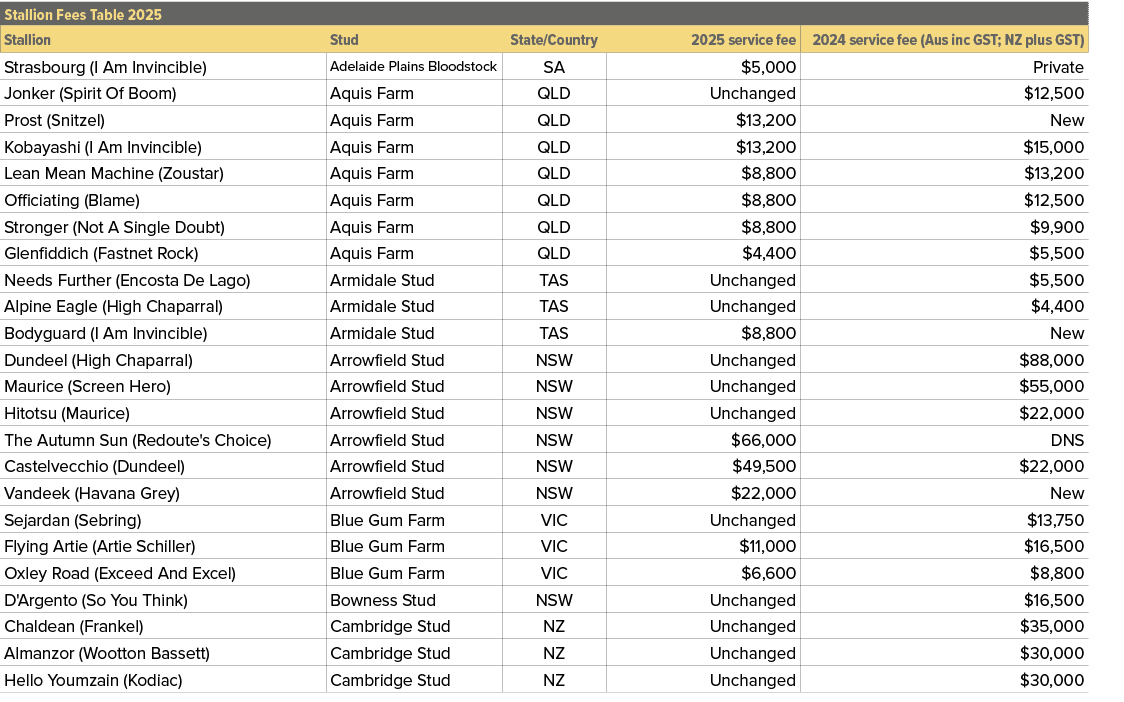 Stallion Fees Table 2025,,Stallion,Stud,State/Country,2025 service fee,2024 service fee (Aus inc GST; NZ plus GST),St...