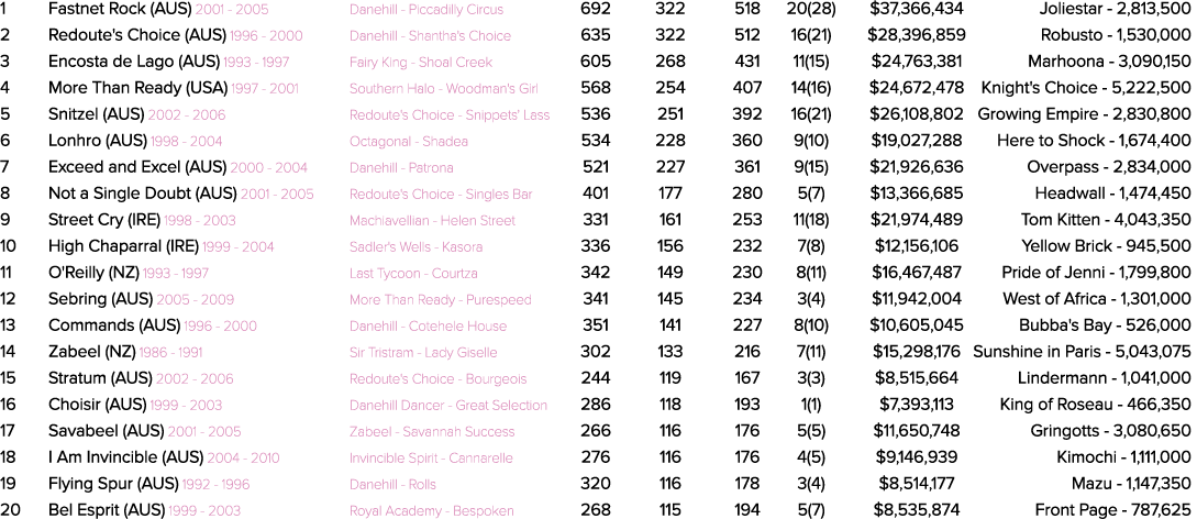 1 Fastnet Rock (AUS) 2001 2005 Danehill Piccadilly Circus 692 322 518 20(28) $37,366,434 Joliestar 2,813,500 2 Redout...