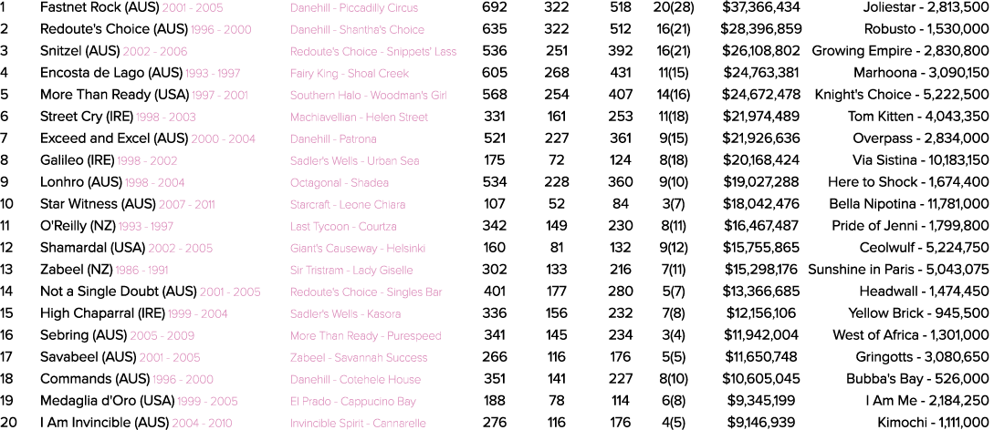1 Fastnet Rock (AUS) 2001 2005 Danehill Piccadilly Circus 692 322 518 20(28) $37,366,434 Joliestar 2,813,500 2 Redout...