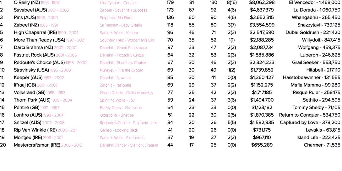 1 O'Reilly (NZ) 1993 1997 Last Tycoon Courtza 179 81 130 8(16) $8,062,298 El Vencedor 1,468,000 2 Savabeel (AUS) 2001...