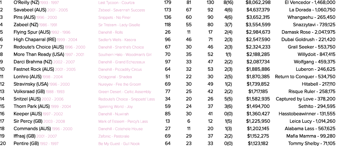 1 O'Reilly (NZ) 1993 1997 Last Tycoon Courtza 179 81 130 8(16) $8,062,298 El Vencedor 1,468,000 2 Savabeel (AUS) 2001...