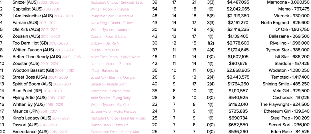 1 Snitzel (AUS) 2002 2006 Redoute's Choice Snippets' Lass 39 17 21 3(3) $4,487,095 Marhoona 3,090,150 2 Capitalist (A...