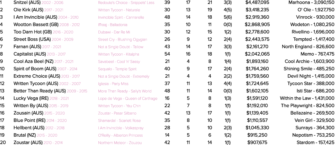 1 Snitzel (AUS) 2002 2006 Redoute's Choice Snippets' Lass 39 17 21 3(3) $4,487,095 Marhoona 3,090,150 2 Ole Kirk (AUS...