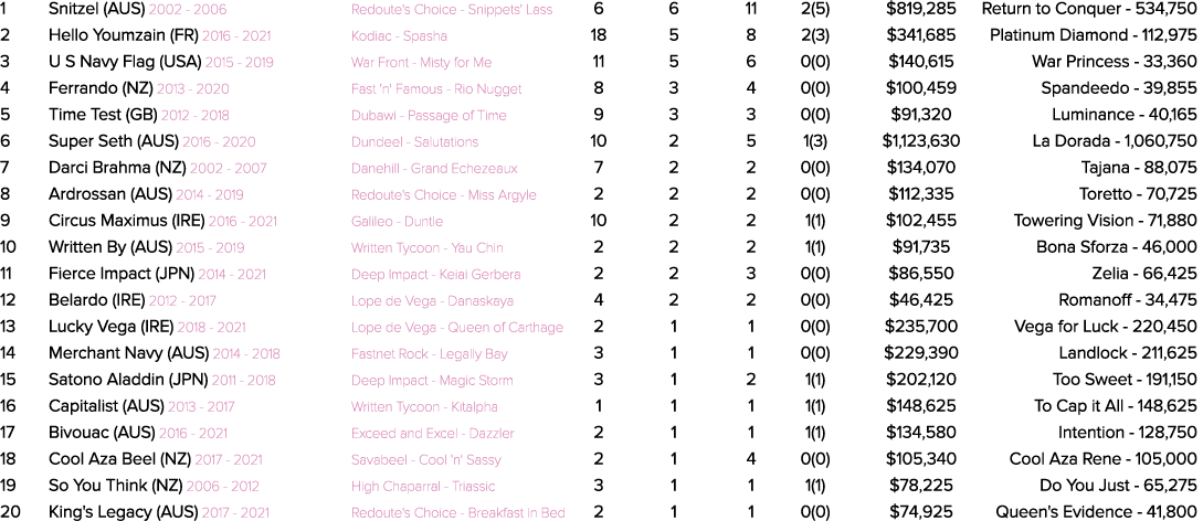 1 Snitzel (AUS) 2002 2006 Redoute's Choice Snippets' Lass 6 6 11 2(5) $819,285 Return to Conquer 534,750 2 Hello Youm...