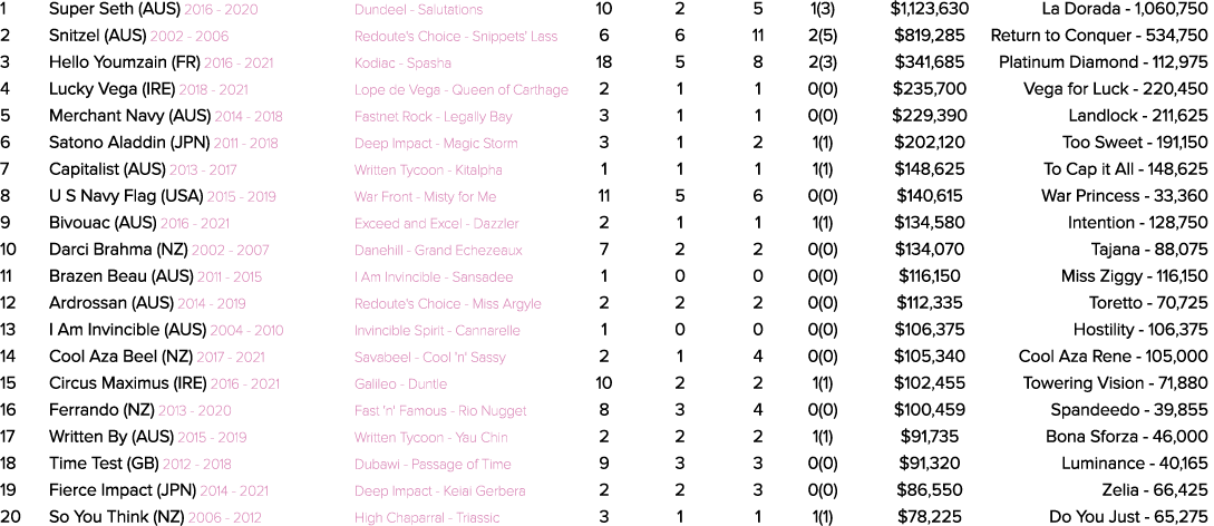 1 Super Seth (AUS) 2016 2020 Dundeel Salutations 10 2 5 1(3) $1,123,630 La Dorada 1,060,750 2 Snitzel (AUS) 2002 2006...