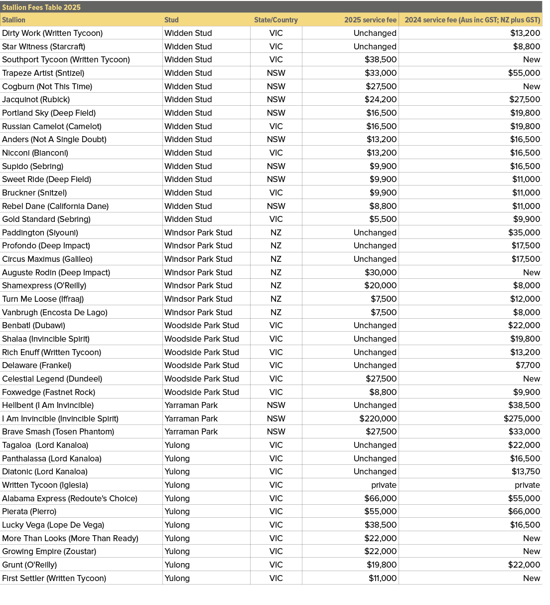 Stallion Fees Table 2025,,Stallion,Stud,State/Country,2025 service fee,2024 service fee (Aus inc GST; NZ plus GST),Di...