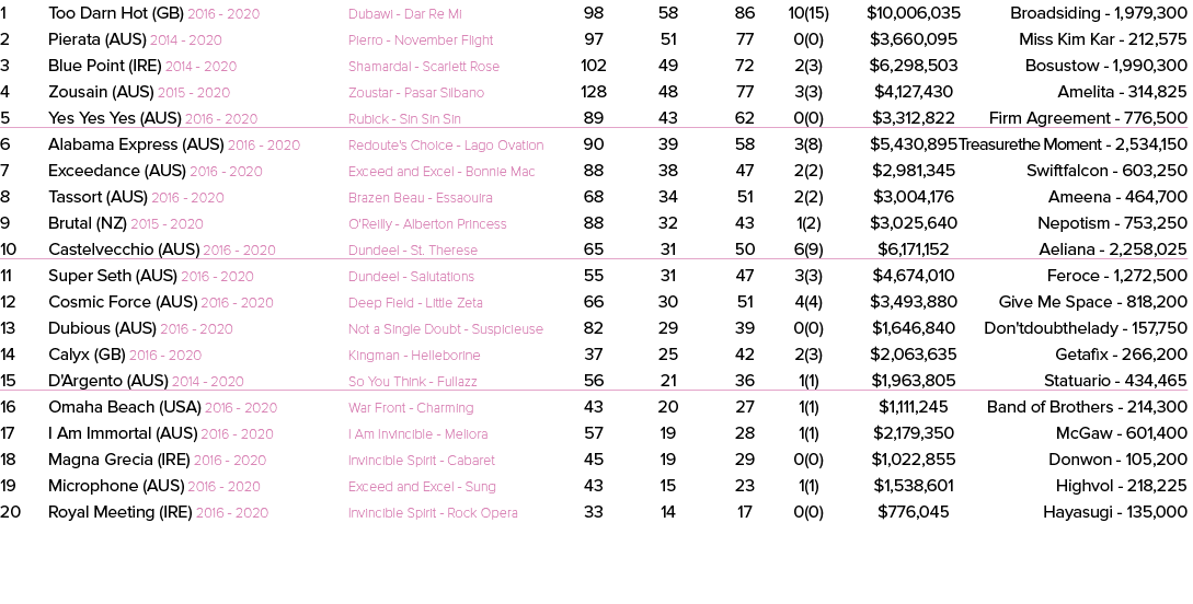 1 Too Darn Hot (GB) 2016 2020 Dubawi Dar Re Mi 98 58 86 10(15) $10,006,035 Broadsiding 1,979,300 2 Pierata (AUS) 2014...