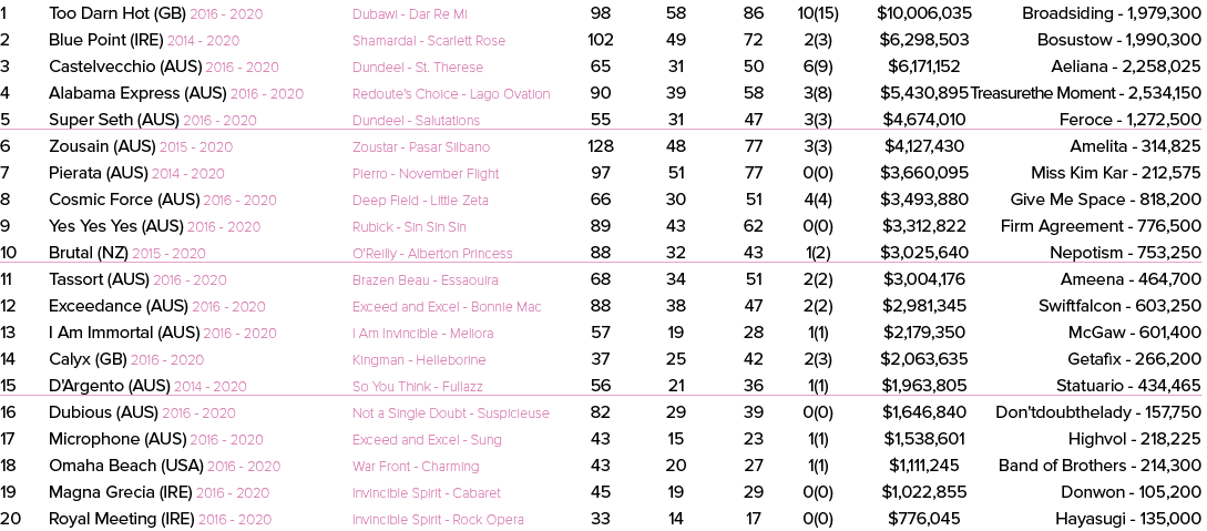1 Too Darn Hot (GB) 2016 2020 Dubawi Dar Re Mi 98 58 86 10(15) $10,006,035 Broadsiding 1,979,300 2 Blue Point (IRE) 2...