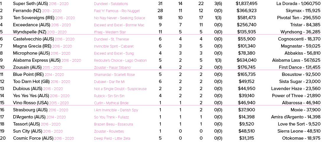1 Super Seth (AUS) 2016 2020 Dundeel Salutations 31 14 22 3(6) $1,837,495 La Dorada 1,060,750 2 Ferrando (NZ) 2013 20...