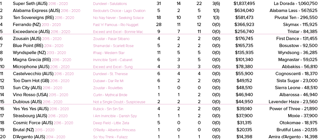 1 Super Seth (AUS) 2016 2020 Dundeel Salutations 31 14 22 3(6) $1,837,495 La Dorada 1,060,750 2 Alabama Express (AUS)...