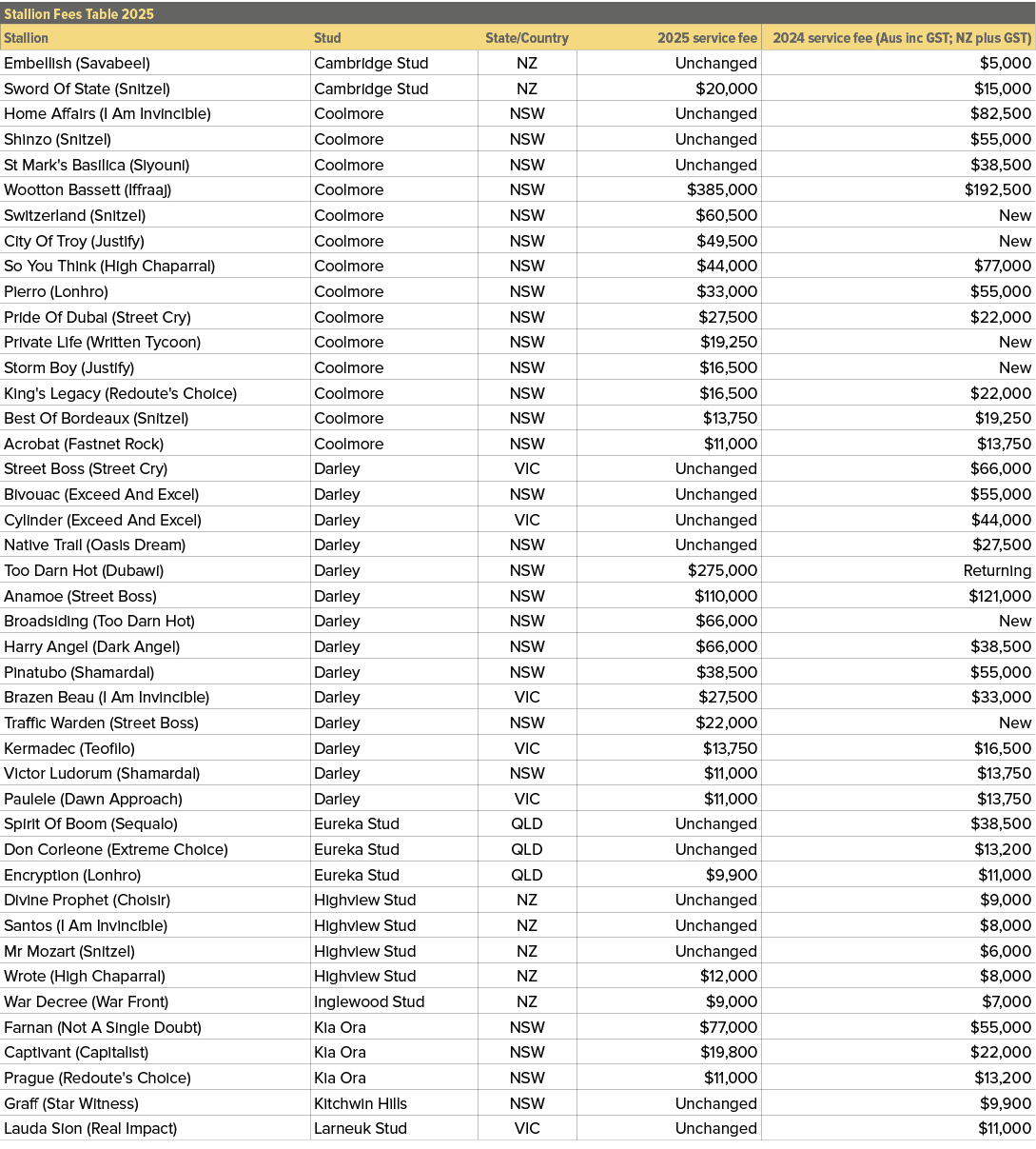 Stallion Fees Table 2025,,Stallion,Stud,State/Country,2025 service fee,2024 service fee (Aus inc GST; NZ plus GST),Em...