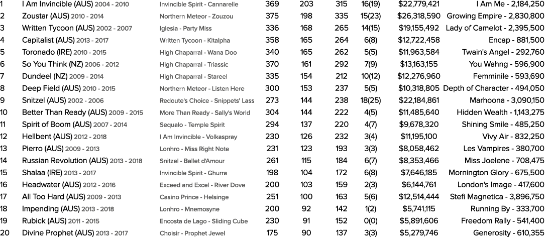1 I Am Invincible (AUS) 2004 2010 Invincible Spirit Cannarelle 369 203 315 16(19) $22,779,421 I Am Me 2,184,250 2 Zou...