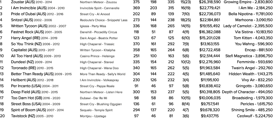 1 Zoustar (AUS) 2010 2014 Northern Meteor Zouzou 375 198 335 15(23) $26,318,590 Growing Empire 2,830,800 2 I Am Invin...