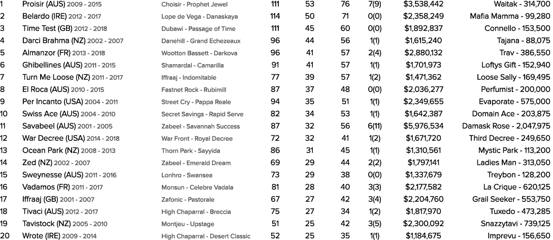 1 Proisir (AUS) 2009 2015 Choisir Prophet Jewel 111 53 76 7(9) $3,538,442 Waitak 314,700 2 Belardo (IRE) 2012 2017 Lo...