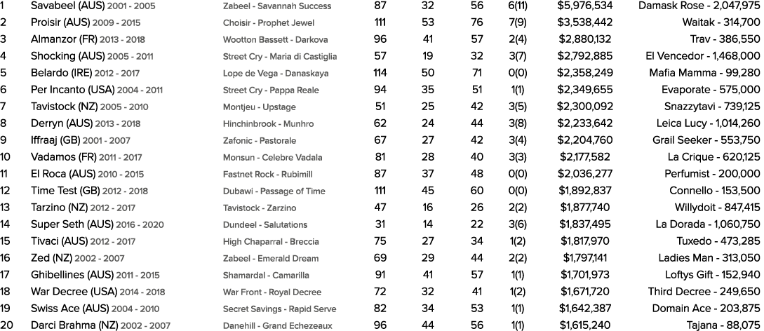 1 Savabeel (AUS) 2001 2005 Zabeel Savannah Success 87 32 56 6(11) $5,976,534 Damask Rose 2,047,975 2 Proisir (AUS) 20...