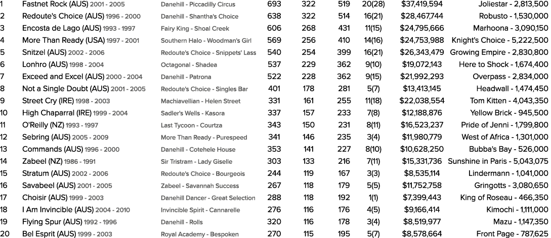1 Fastnet Rock (AUS) 2001 2005 Danehill Piccadilly Circus 693 322 519 20(28) $37,419,594 Joliestar 2,813,500 2 Redout...