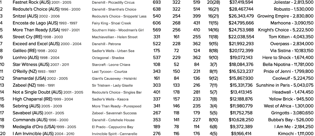 1 Fastnet Rock (AUS) 2001 2005 Danehill Piccadilly Circus 693 322 519 20(28) $37,419,594 Joliestar 2,813,500 2 Redout...