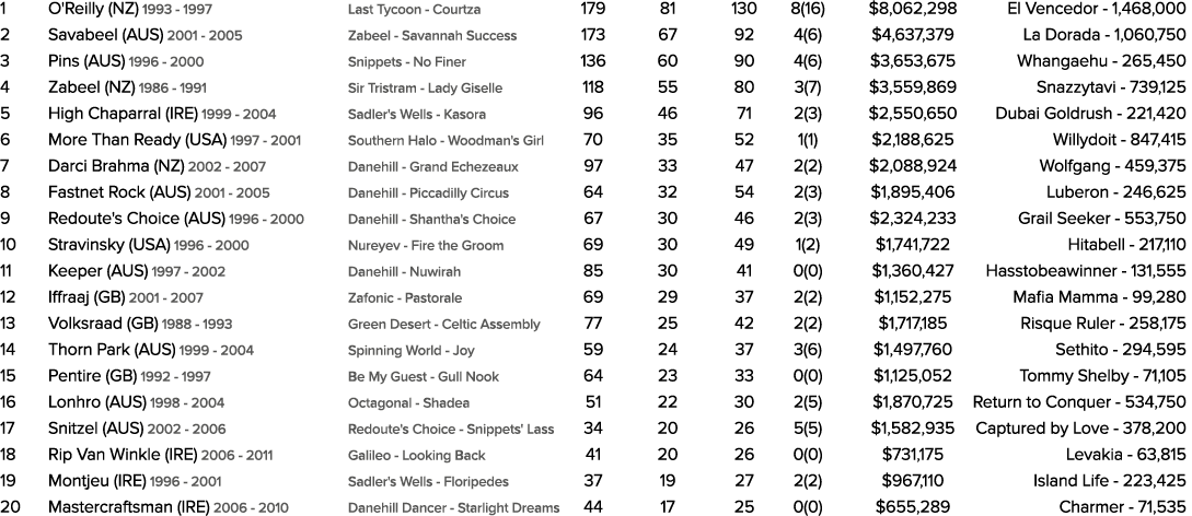 1 O'Reilly (NZ) 1993 1997 Last Tycoon Courtza 179 81 130 8(16) $8,062,298 El Vencedor 1,468,000 2 Savabeel (AUS) 2001...