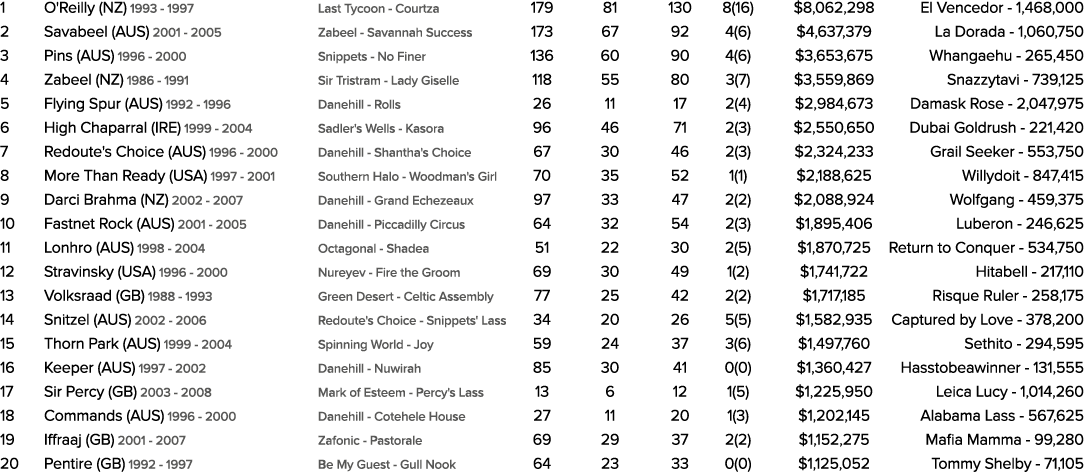 1 O'Reilly (NZ) 1993 1997 Last Tycoon Courtza 179 81 130 8(16) $8,062,298 El Vencedor 1,468,000 2 Savabeel (AUS) 2001...