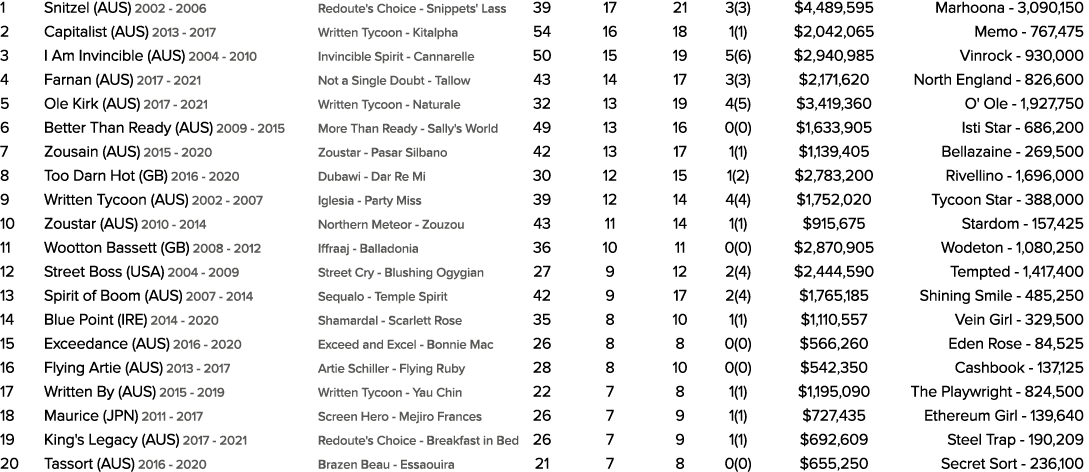 1 Snitzel (AUS) 2002 2006 Redoute's Choice Snippets' Lass 39 17 21 3(3) $4,489,595 Marhoona 3,090,150 2 Capitalist (A...