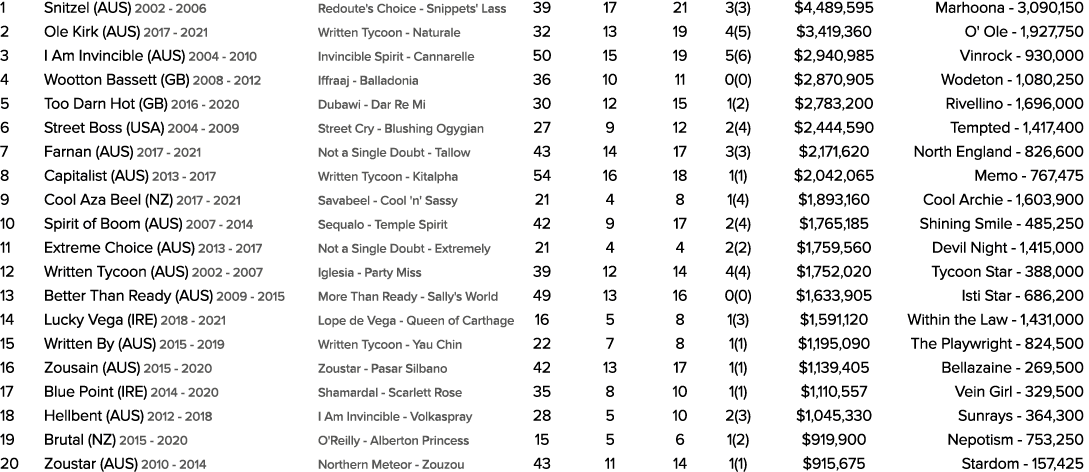 1 Snitzel (AUS) 2002 2006 Redoute's Choice Snippets' Lass 39 17 21 3(3) $4,489,595 Marhoona 3,090,150 2 Ole Kirk (AUS...