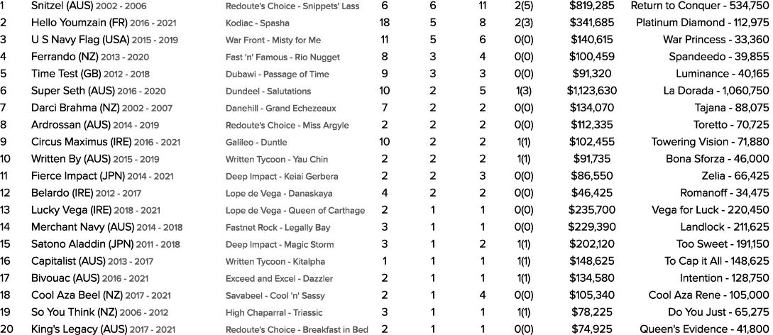 1 Snitzel (AUS) 2002 2006 Redoute's Choice Snippets' Lass 6 6 11 2(5) $819,285 Return to Conquer 534,750 2 Hello Youm...