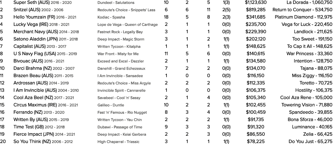 1 Super Seth (AUS) 2016 2020 Dundeel Salutations 10 2 5 1(3) $1,123,630 La Dorada 1,060,750 2 Snitzel (AUS) 2002 2006...