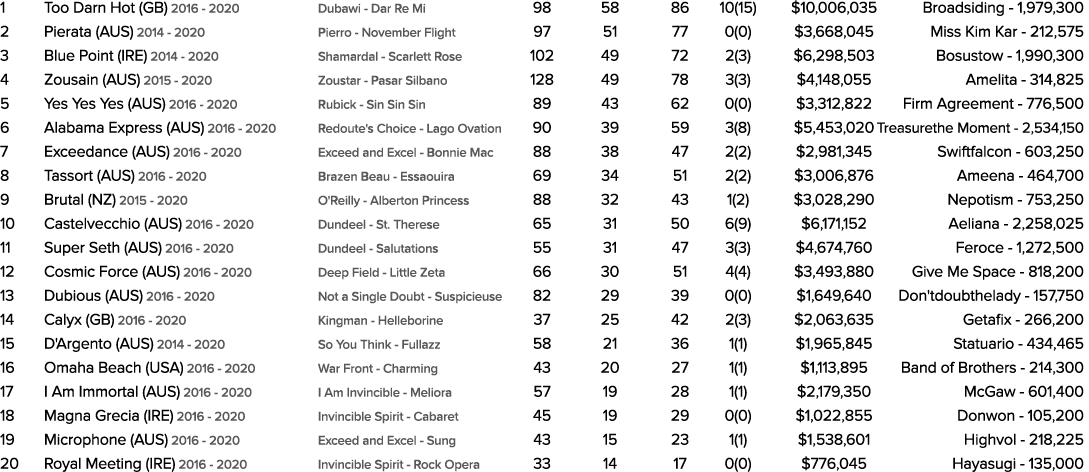 1 Too Darn Hot (GB) 2016 2020 Dubawi Dar Re Mi 98 58 86 10(15) $10,006,035 Broadsiding 1,979,300 2 Pierata (AUS) 2014...