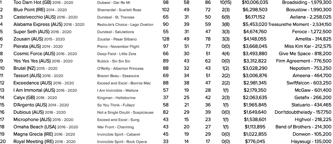 1 Too Darn Hot (GB) 2016 2020 Dubawi Dar Re Mi 98 58 86 10(15) $10,006,035 Broadsiding 1,979,300 2 Blue Point (IRE) 2...