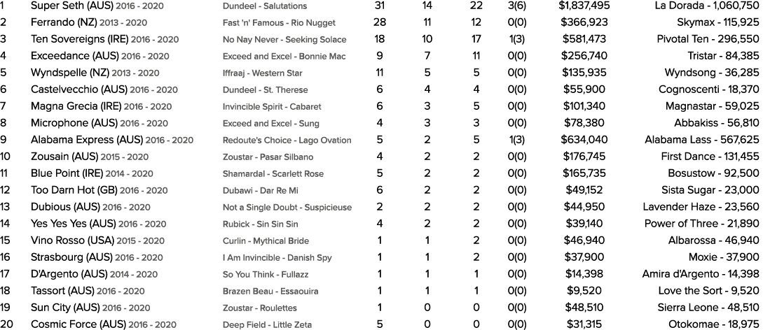 1 Super Seth (AUS) 2016 2020 Dundeel Salutations 31 14 22 3(6) $1,837,495 La Dorada 1,060,750 2 Ferrando (NZ) 2013 20...