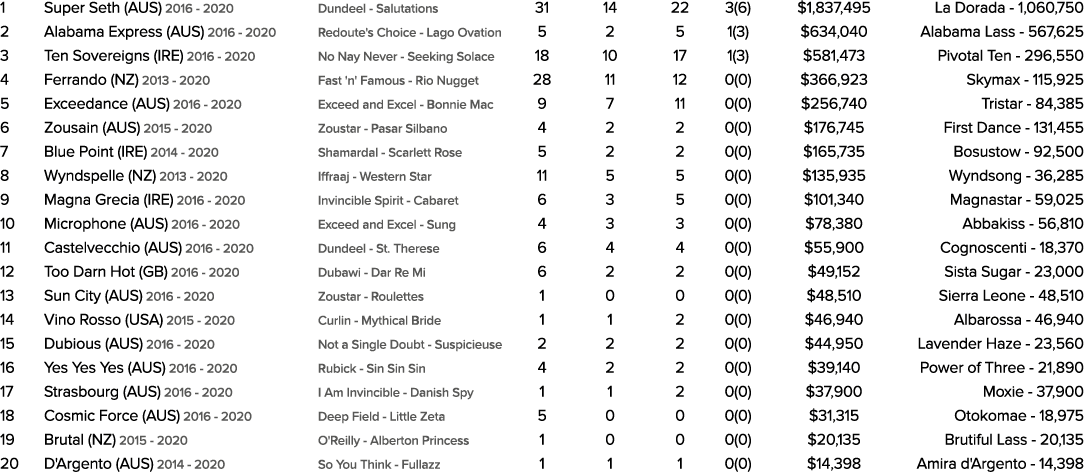 1 Super Seth (AUS) 2016 2020 Dundeel Salutations 31 14 22 3(6) $1,837,495 La Dorada 1,060,750 2 Alabama Express (AUS)...