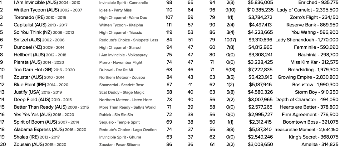 1 I Am Invincible (AUS) 2004 2010 Invincible Spirit Cannarelle 98 65 94 2(3) $5,836,005 Enriched 935,775 2 Written Ty...