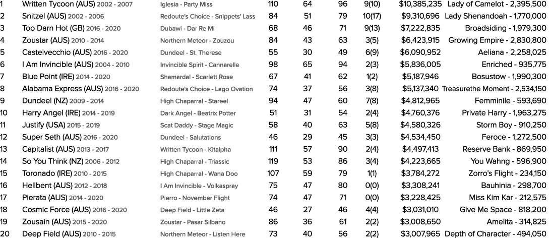 1 Written Tycoon (AUS) 2002 2007 Iglesia Party Miss 110 64 96 9(10) $10,385,235 Lady of Camelot 2,395,500 2 Snitzel (...
