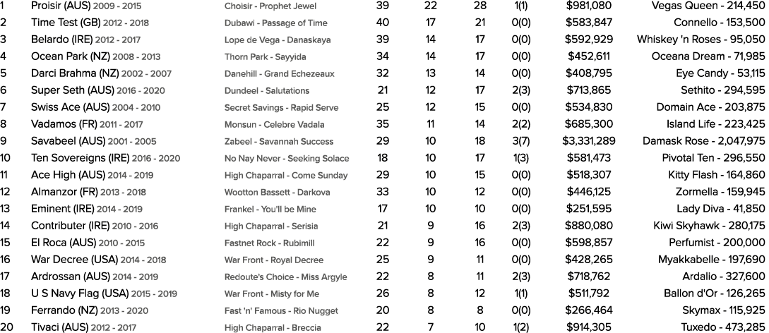 1 Proisir (AUS) 2009 2015 Choisir Prophet Jewel 39 22 28 1(1) $981,080 Vegas Queen 214,450 2 Time Test (GB) 2012 2018...