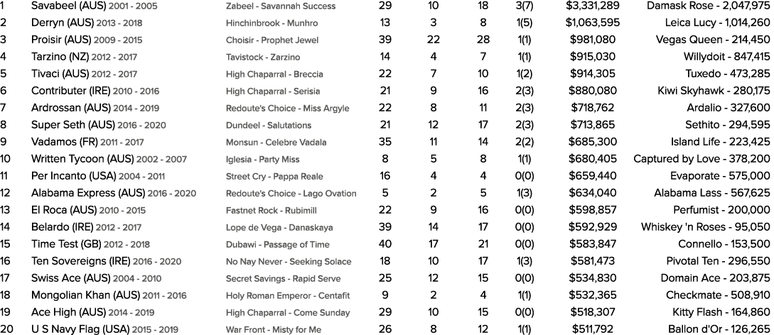 1 Savabeel (AUS) 2001 2005 Zabeel Savannah Success 29 10 18 3(7) $3,331,289 Damask Rose 2,047,975 2 Derryn (AUS) 2013...