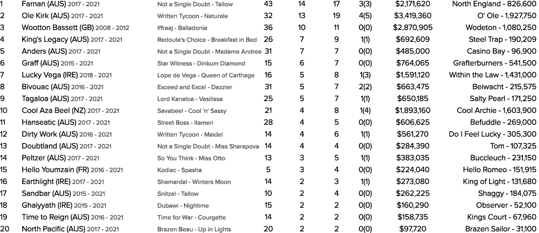 1 Farnan (AUS) 2017 2021 Not a Single Doubt Tallow 43 14 17 3(3) $2,171,620 North England 826,600 2 Ole Kirk (AUS) 20...