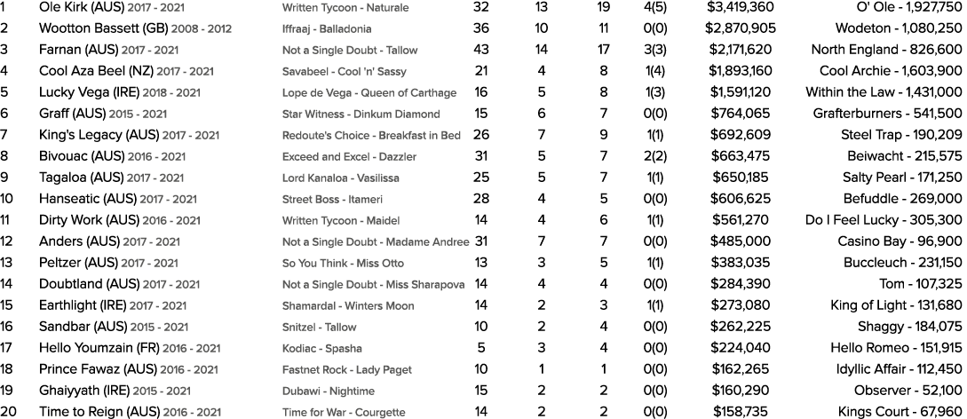 1 Ole Kirk (AUS) 2017 2021 Written Tycoon Naturale 32 13 19 4(5) $3,419,360 O' Ole 1,927,750 2 Wootton Bassett (GB) 2...