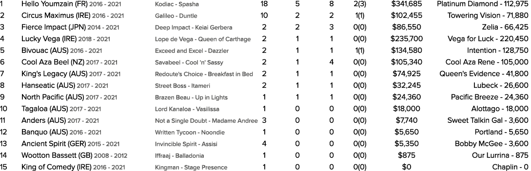 1 Hello Youmzain (FR) 2016 2021 Kodiac Spasha 18 5 8 2(3) $341,685 Platinum Diamond 112,975 2 Circus Maximus (IRE) 20...