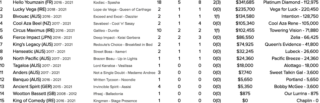 1 Hello Youmzain (FR) 2016 2021 Kodiac Spasha 18 5 8 2(3) $341,685 Platinum Diamond 112,975 2 Lucky Vega (IRE) 2018 2...