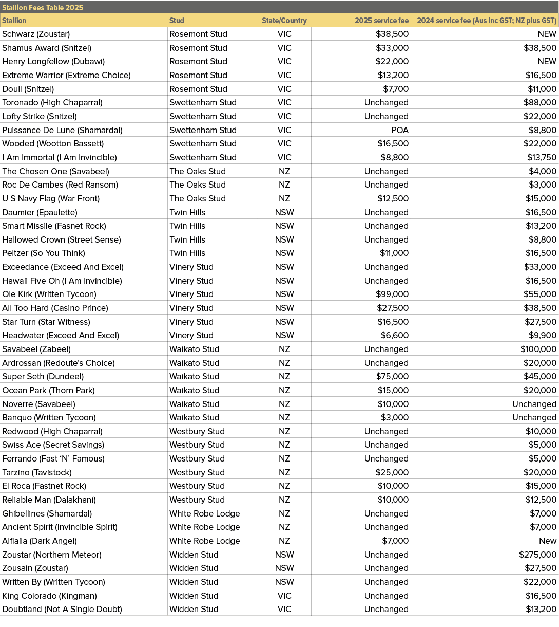 Stallion Fees Table 2025,,Stallion,Stud,State/Country,2025 service fee,2024 service fee (Aus inc GST; NZ plus GST),Sc...